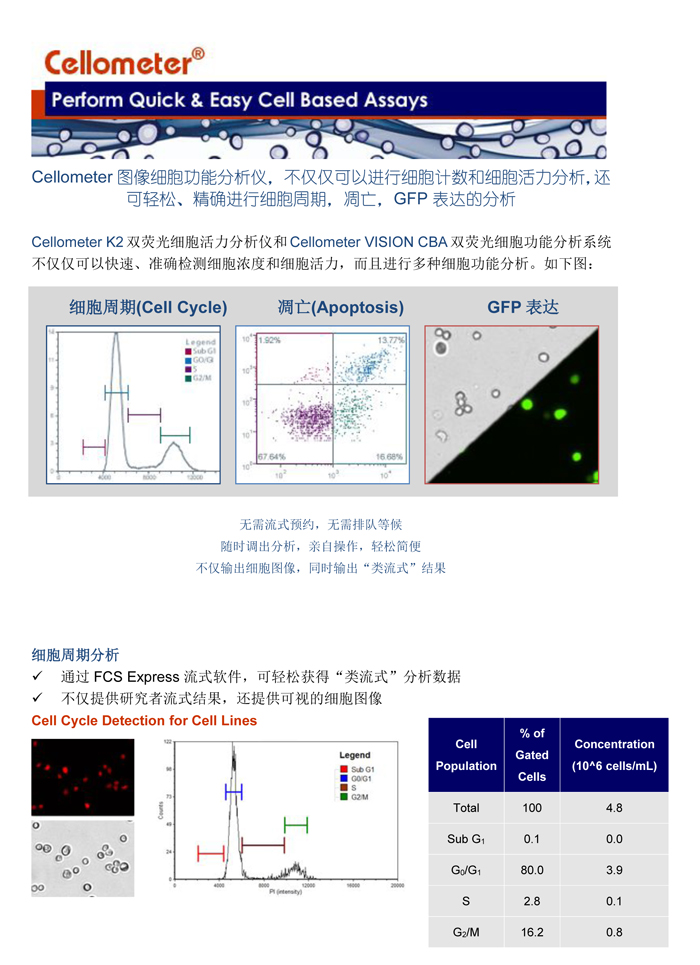輕松進(jìn)行細胞周期，細胞凋亡，和GFP表達分析